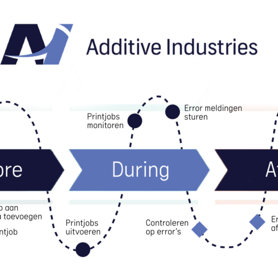 Customer Journey voor het concept van de planningsapplicatie voor Additive Industries.
