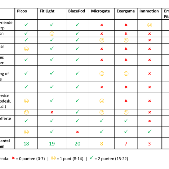 Afbeelding van de comparison chart van Embedded Fitness en haar concurrenten.