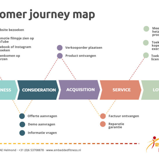 Customer journey map van het huidige bestelproces van Embedded Fitness
