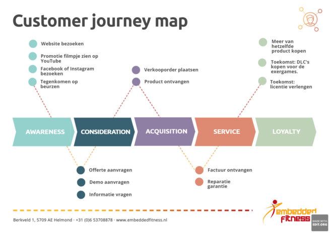Customer journey map van het huidige bestelproces van Embedded Fitness