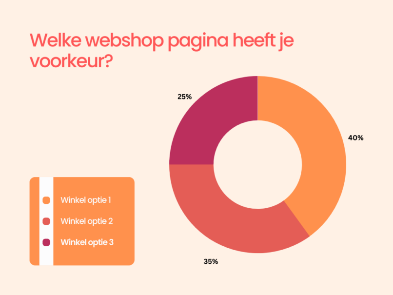 Grafiek: Welke webshop pagina heeft je voorkeur?