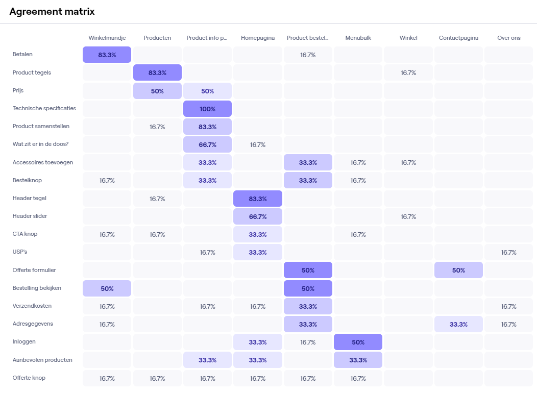 Agreement matrix van de card sorting resultaten.