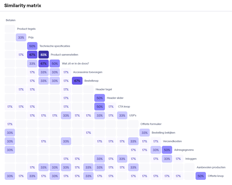 Similarity matrix van de card sorting resultaten.