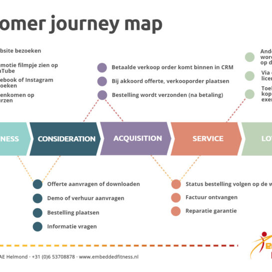 Customer journey map van het nieuwe bestelproces als de webshop in gebruik wordt genomen.