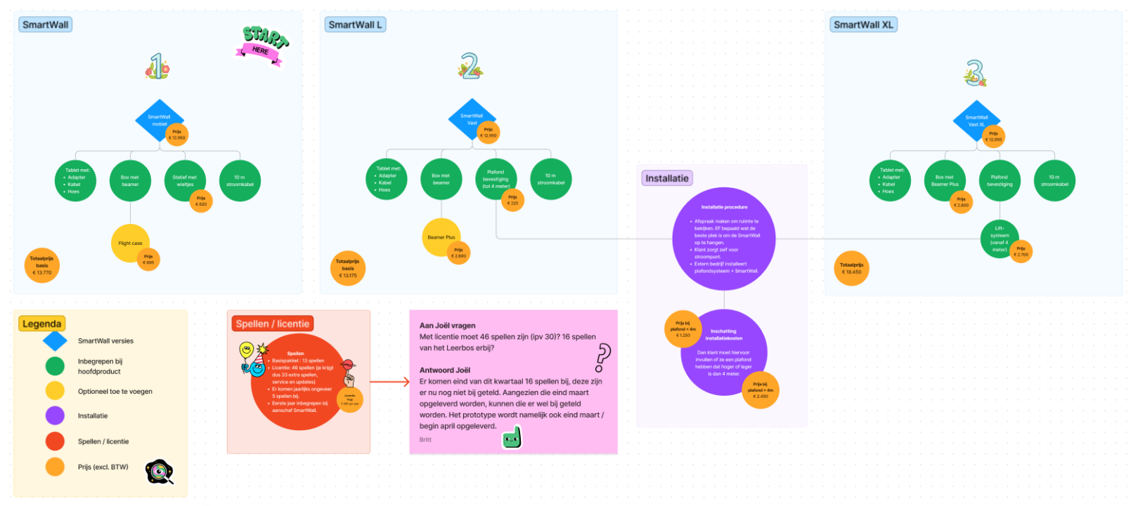 Flowchart van de verschillende SmartWall versies, de licentie en de installatieprocedure.